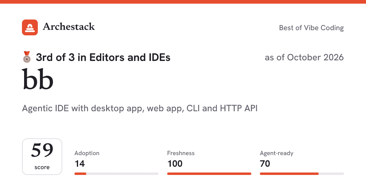 The card a post shows: bb, 3rd of 3 in Editors and IDEs, score 59, as of October 2026