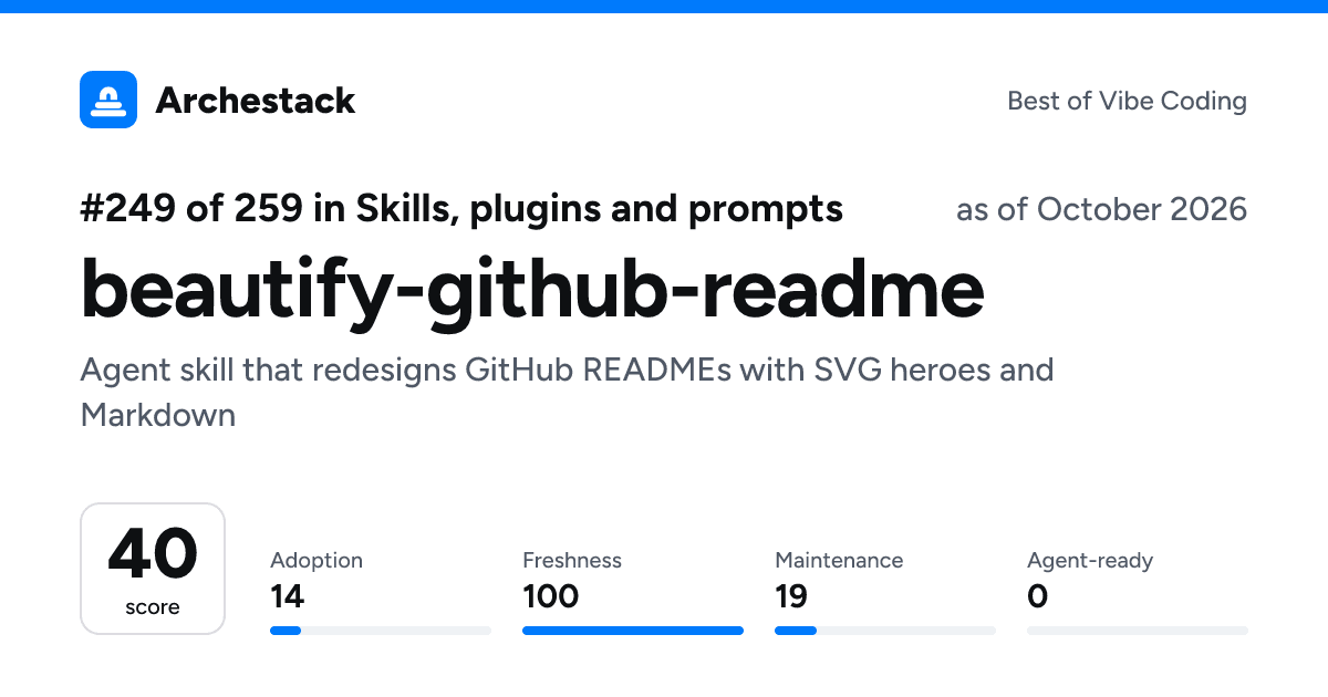 The card a post shows: beautify-github-readme, 249th of 259 in Skills, plugins and prompts, score 40, as of October 2026