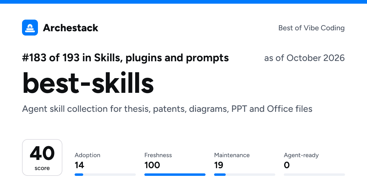 The card a post shows: best-skills, 183rd of 193 in Skills, plugins and prompts, score 40, as of October 2026