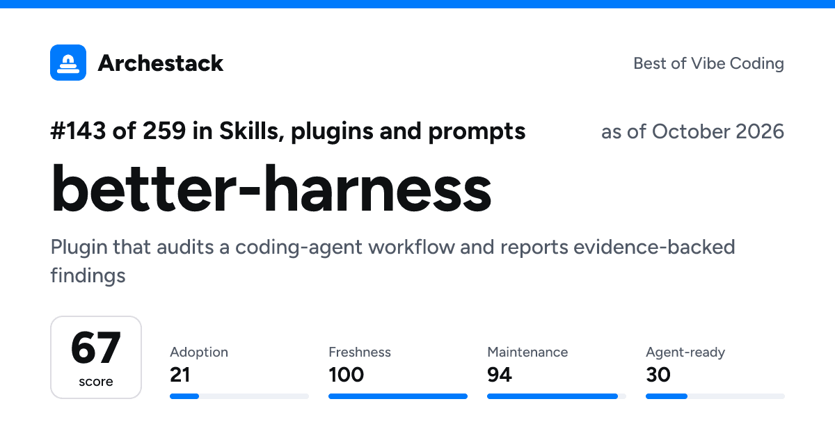 The card a post shows: better-harness, 143rd of 259 in Skills, plugins and prompts, score 67, as of October 2026