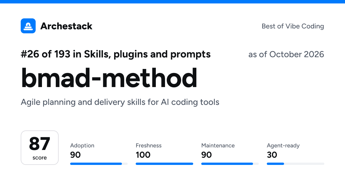 The card a post shows: bmad-method, 26th of 193 in Skills, plugins and prompts, score 87, as of October 2026
