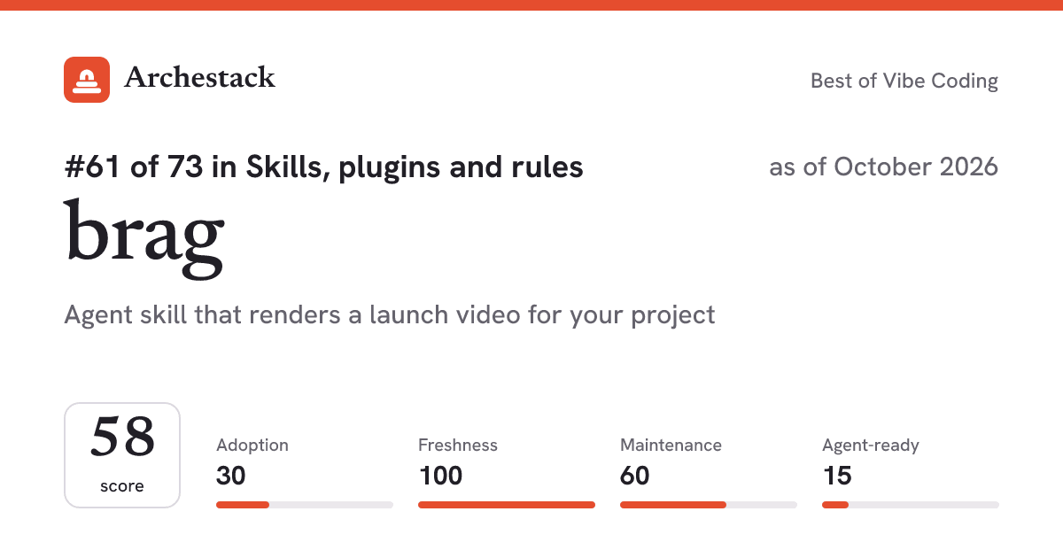 The card a post shows: brag, 61st of 73 in Skills, plugins and rules, score 58, as of October 2026