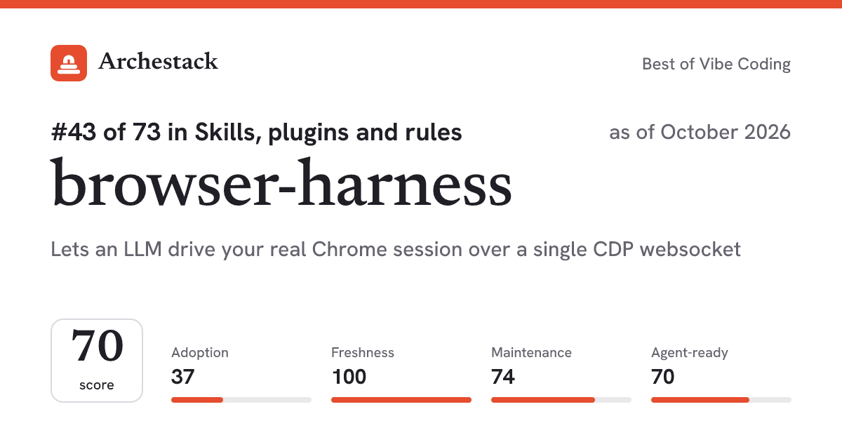 The card a post shows: browser-harness, 43rd of 73 in Skills, plugins and rules, score 70, as of October 2026