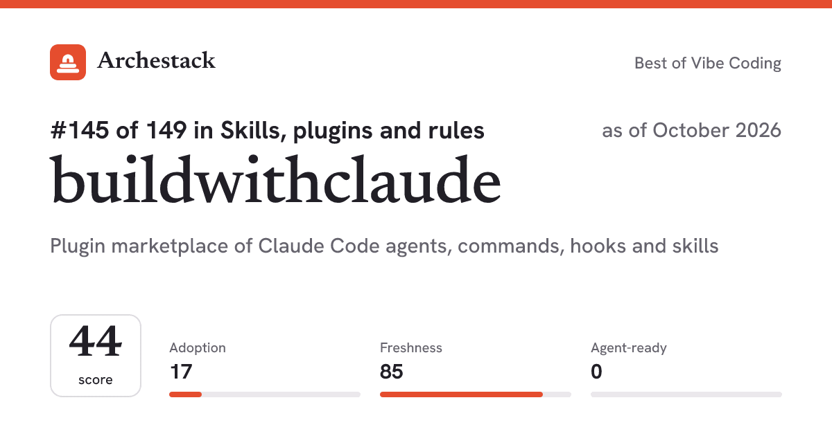 The card a post shows: buildwithclaude, 145th of 149 in Skills, plugins and rules, score 44, as of October 2026