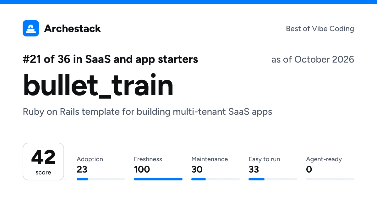 The card a post shows: bullet_train, 21st of 36 in SaaS and app starters, score 42, as of October 2026