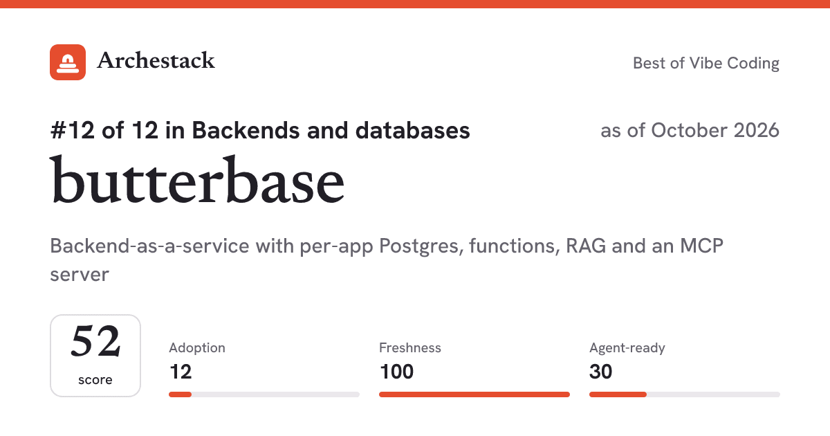 The card a post shows: butterbase, 12th of 12 in Backends and databases, score 52, as of October 2026