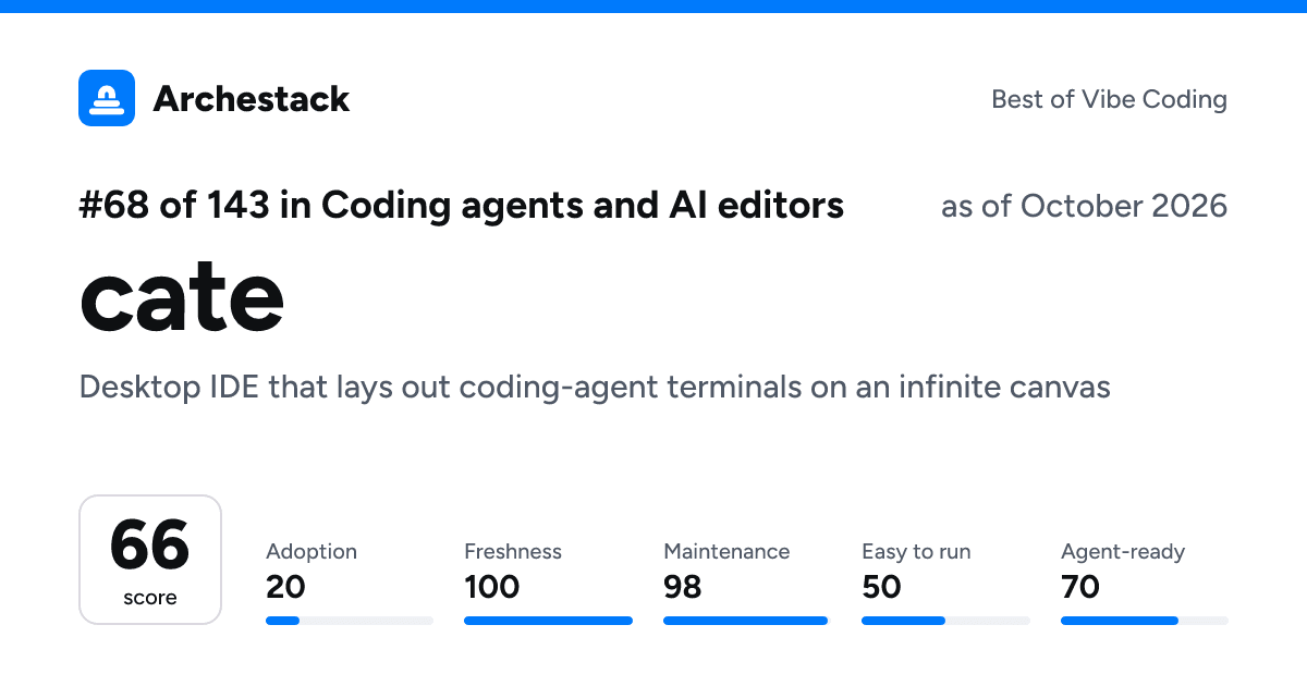 The card a post shows: cate, 68th of 143 in Coding agents and AI editors, score 66, as of October 2026
