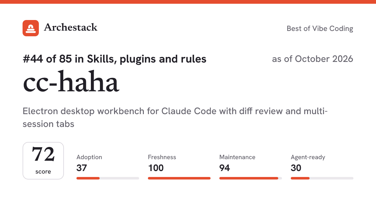 The card a post shows: cc-haha, 44th of 73 in Skills, plugins and rules, score 70, as of October 2026