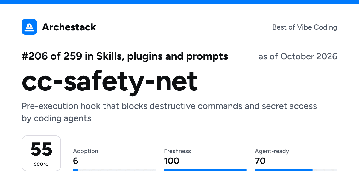 The card a post shows: cc-safety-net, 206th of 259 in Skills, plugins and prompts, score 55, as of October 2026