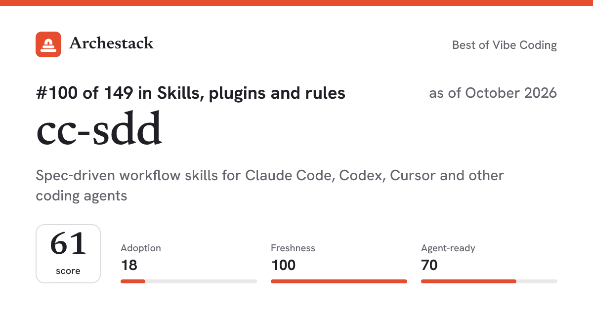The card a post shows: cc-sdd, 100th of 149 in Skills, plugins and rules, score 61, as of October 2026