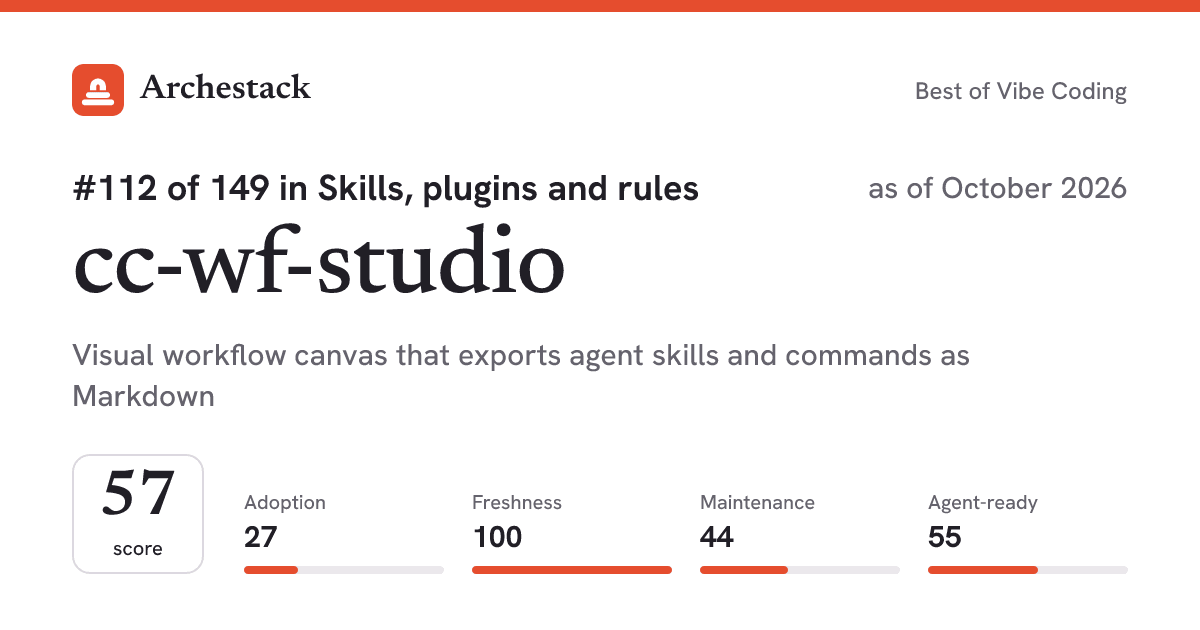 The card a post shows: cc-wf-studio, 112th of 149 in Skills, plugins and rules, score 57, as of October 2026
