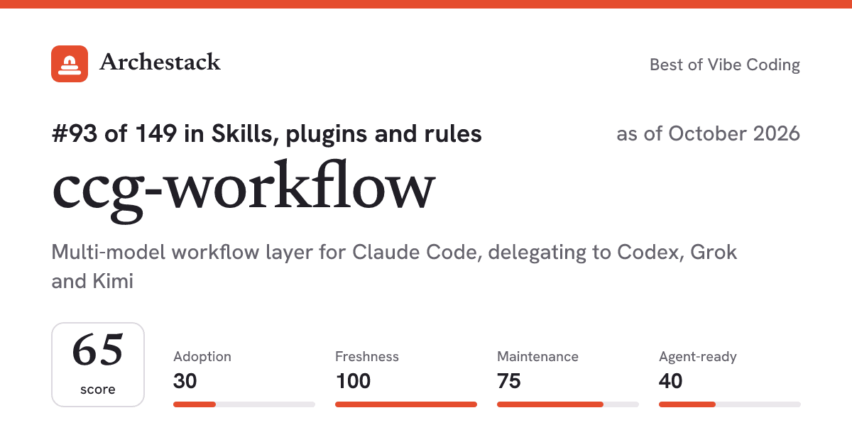 The card a post shows: ccg-workflow, 93rd of 149 in Skills, plugins and rules, score 65, as of October 2026
