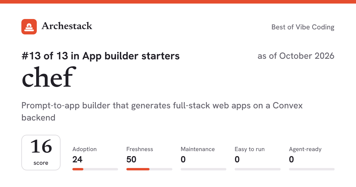 The card a post shows: chef, 13th of 13 in App builder starters, score 16, as of October 2026