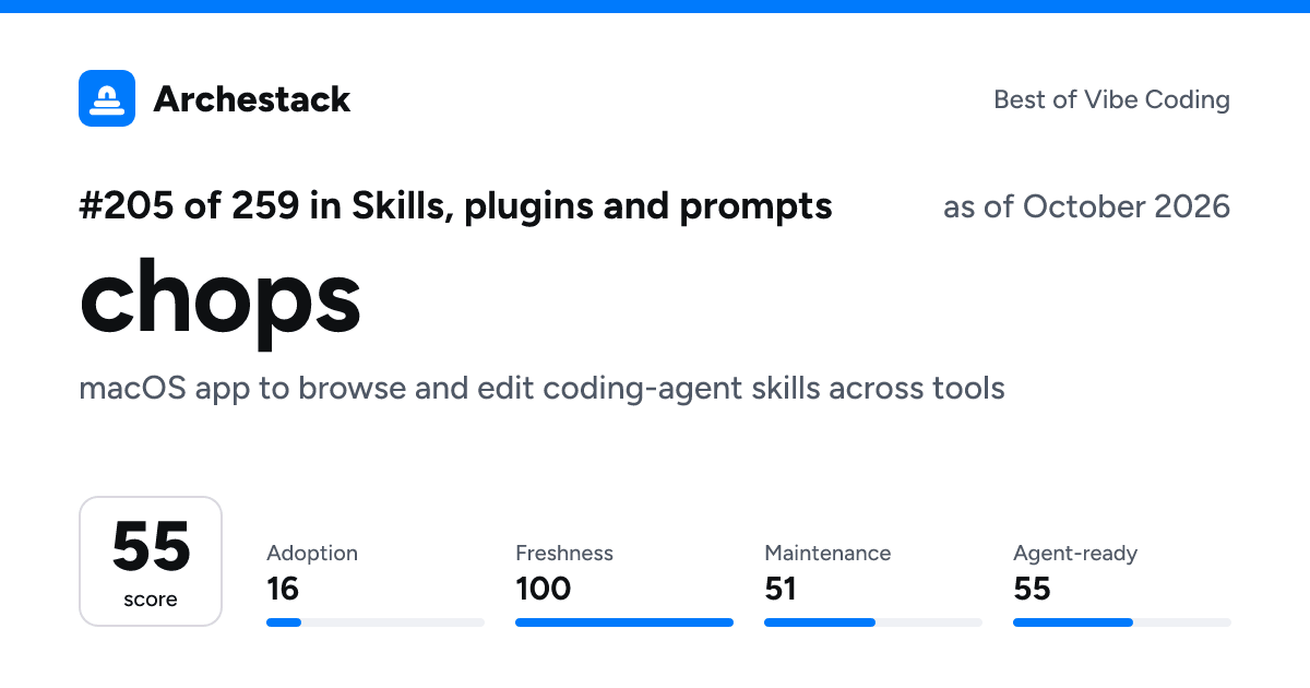 The card a post shows: chops, 205th of 259 in Skills, plugins and prompts, score 55, as of October 2026