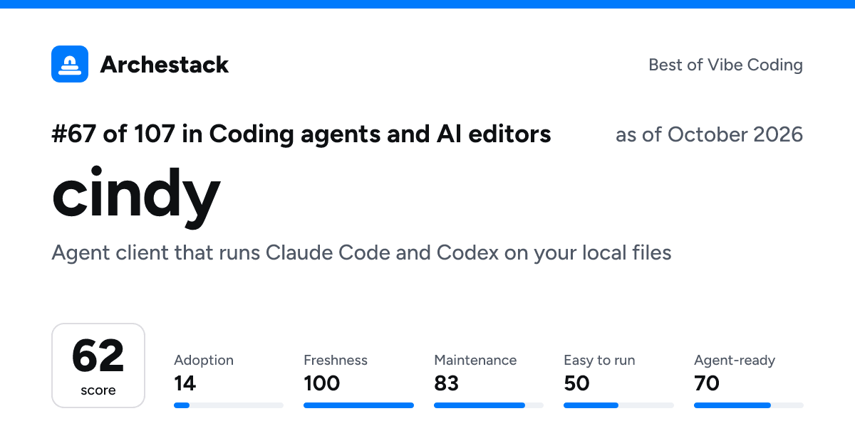 The card a post shows: cindy, 67th of 107 in Coding agents and AI editors, score 62, as of October 2026