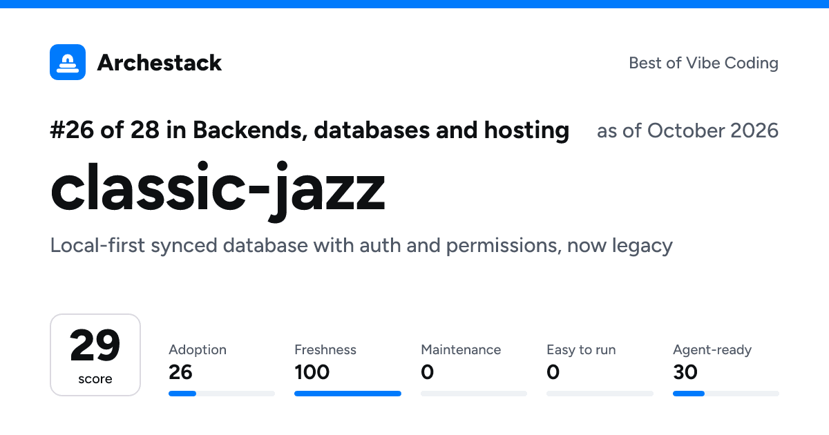 The card a post shows: classic-jazz, 26th of 28 in Backends, databases and hosting, score 29, as of October 2026