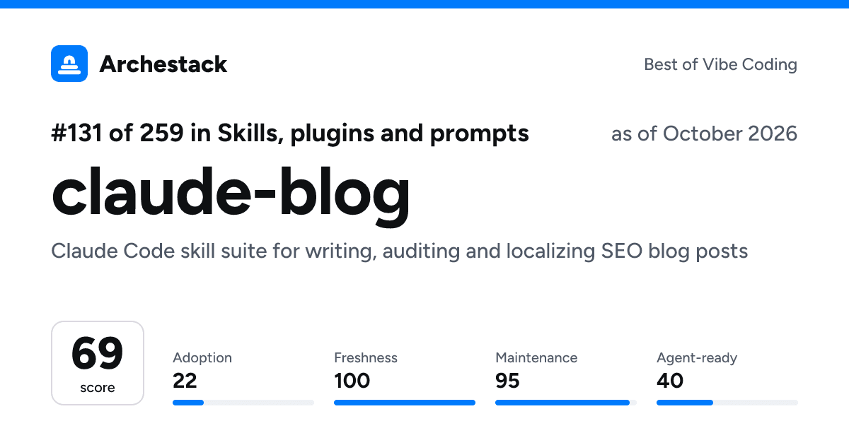 The card a post shows: claude-blog, 131st of 259 in Skills, plugins and prompts, score 69, as of October 2026
