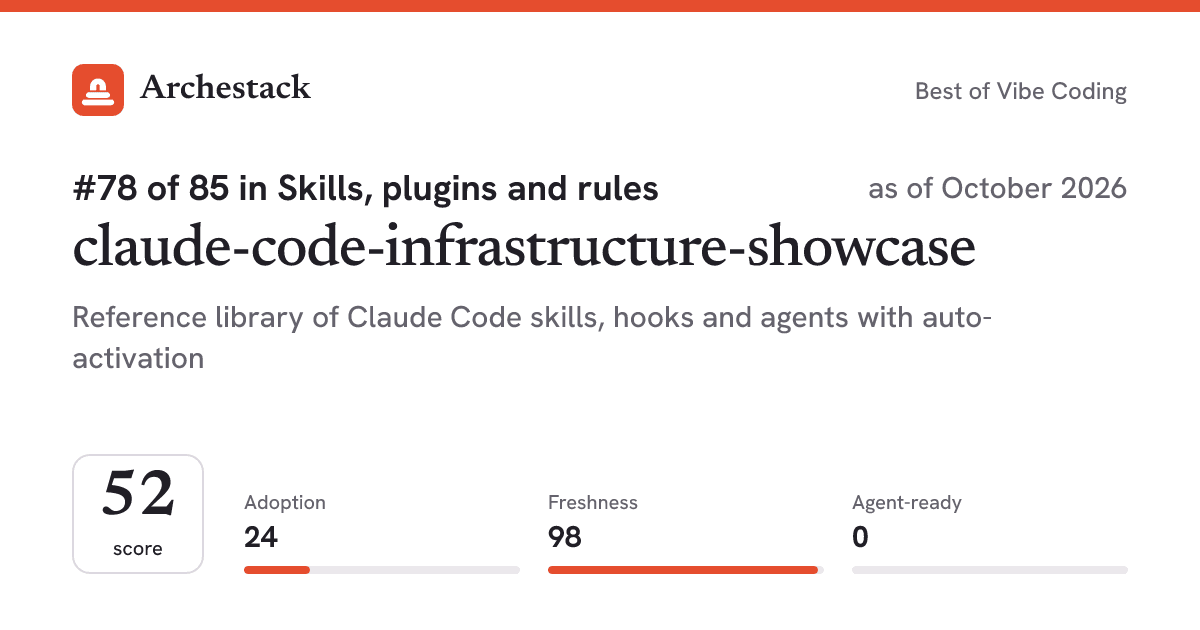 The card a post shows: claude-code-infrastructure-showcase, 78th of 85 in Skills, plugins and rules, score 52, as of October 2026