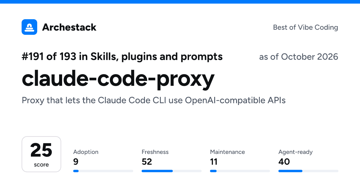 The card a post shows: claude-code-proxy, 191st of 193 in Skills, plugins and prompts, score 25, as of October 2026