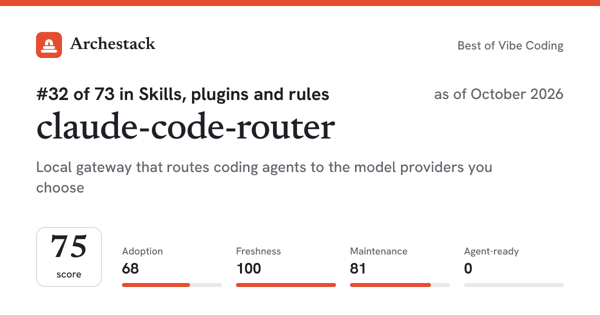 The card a post shows: claude-code-router, 32nd of 73 in Skills, plugins and rules, score 75, as of October 2026