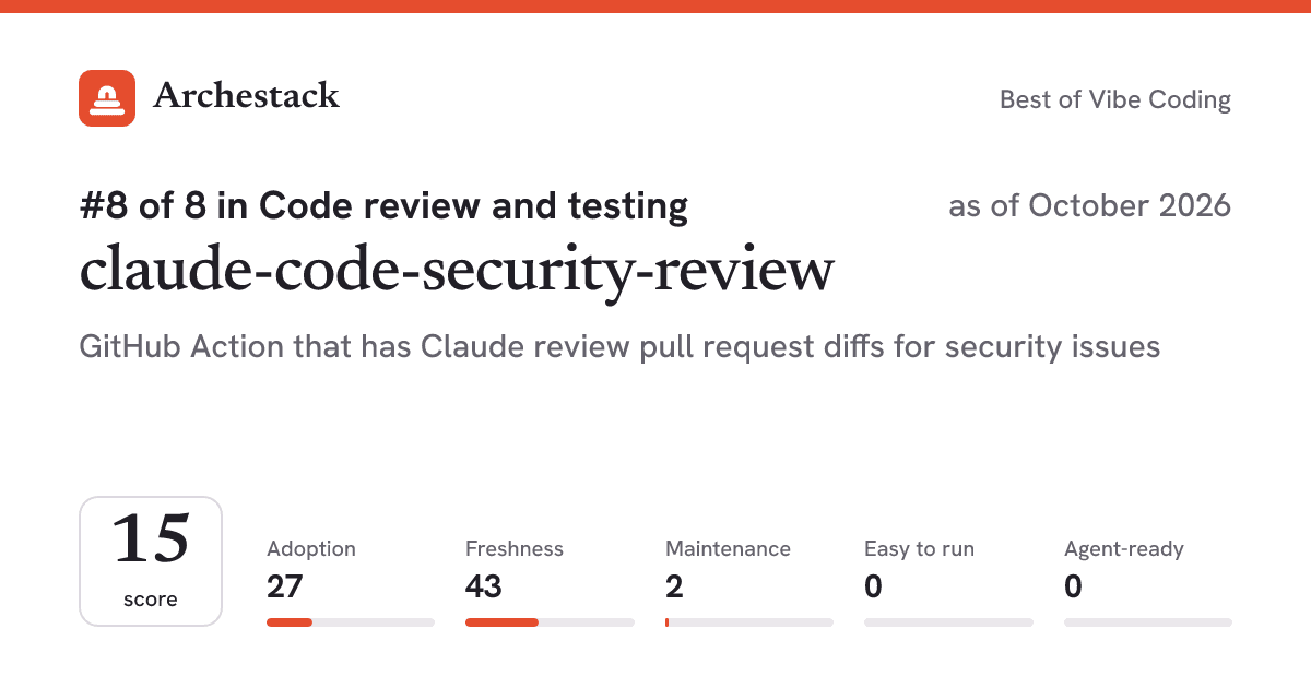 The card a post shows: claude-code-security-review, 8th of 8 in Code review and testing, score 15, as of October 2026