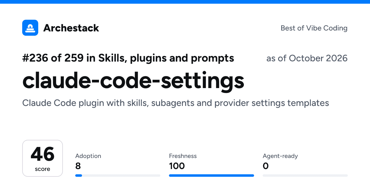 The card a post shows: claude-code-settings, 236th of 259 in Skills, plugins and prompts, score 46, as of October 2026