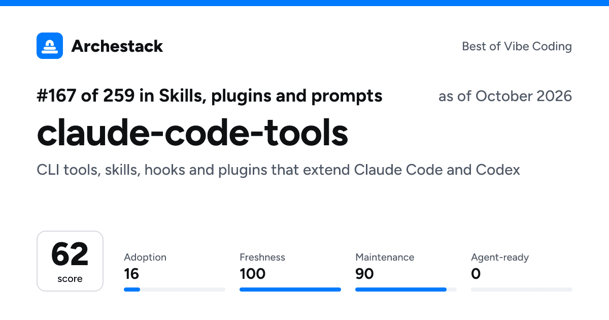 The card a post shows: claude-code-tools, 167th of 259 in Skills, plugins and prompts, score 62, as of October 2026