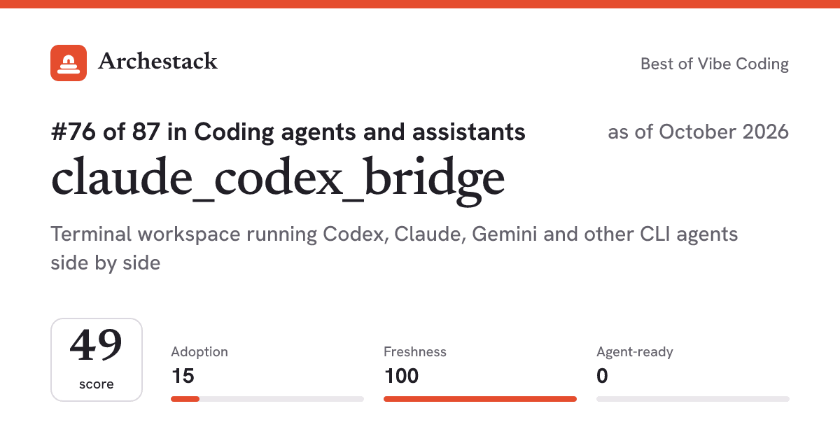 The card a post shows: claude_codex_bridge, 76th of 87 in Coding agents and assistants, score 49, as of October 2026