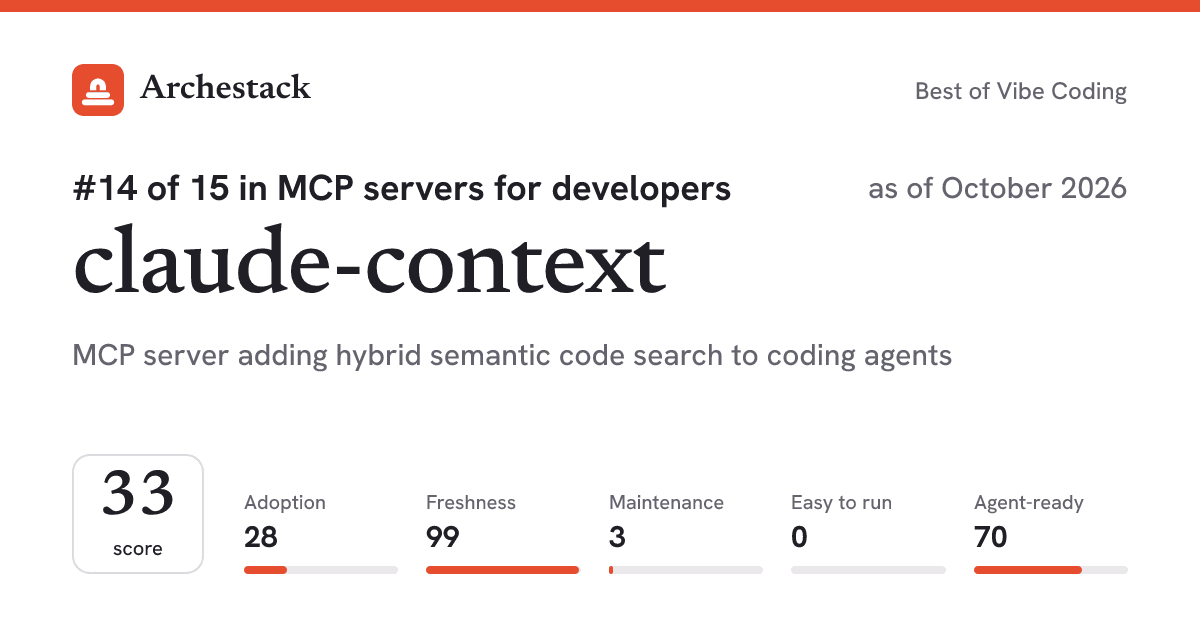 The card a post shows: claude-context, 14th of 15 in MCP servers for developers, score 33, as of October 2026