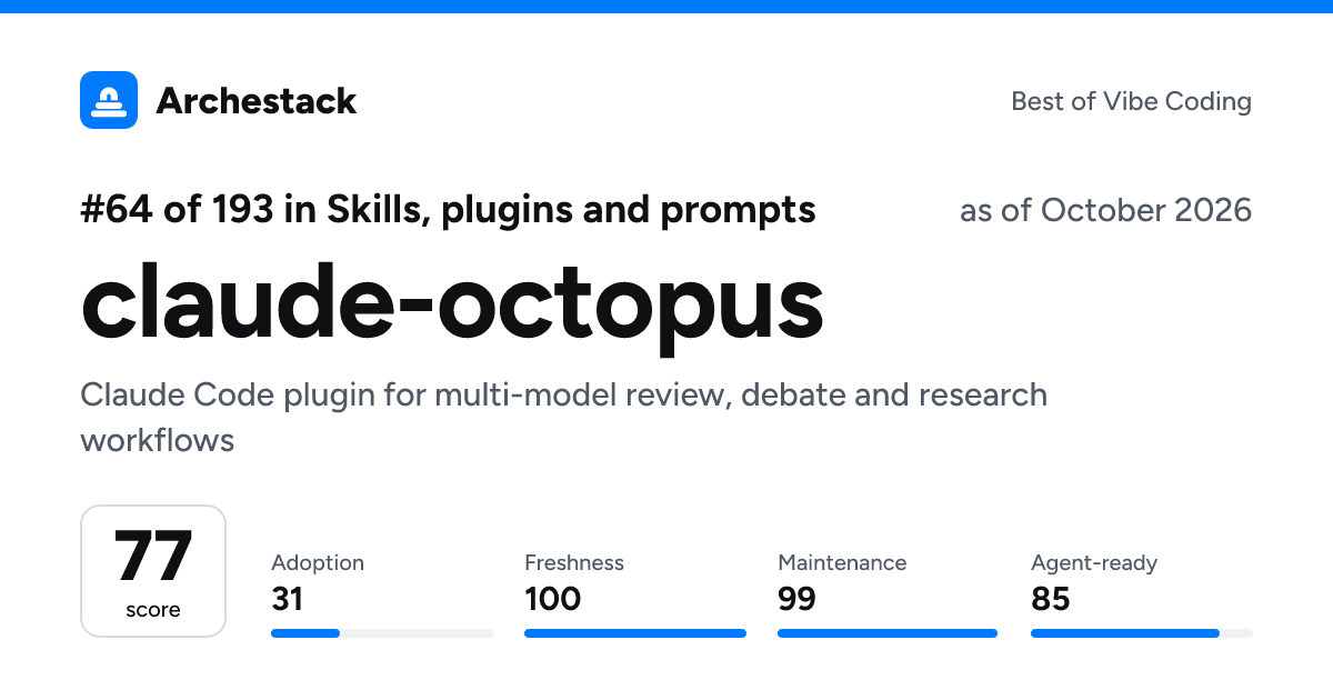 The card a post shows: claude-octopus, 64th of 193 in Skills, plugins and prompts, score 77, as of October 2026
