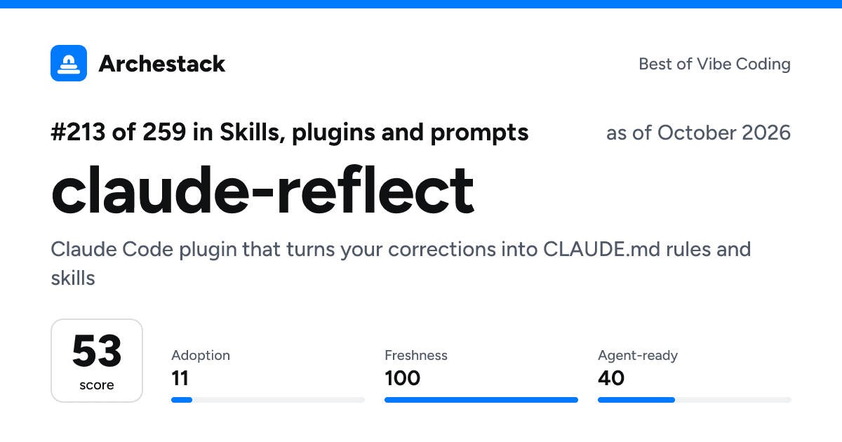 The card a post shows: claude-reflect, 213th of 259 in Skills, plugins and prompts, score 53, as of October 2026