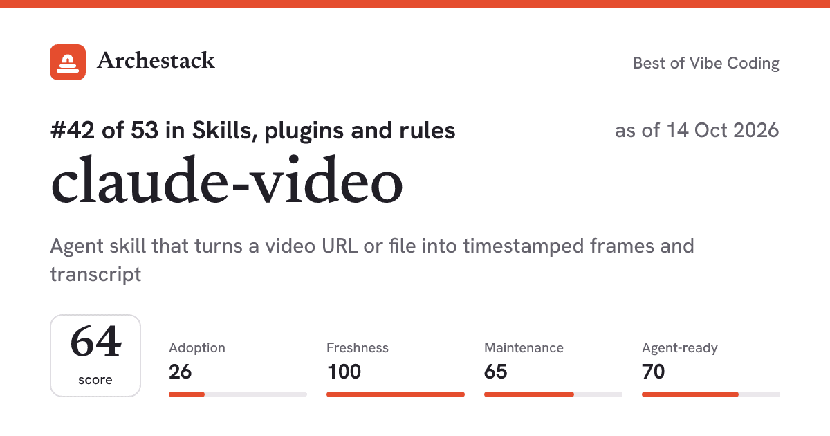 The card a post shows: claude-video, 42nd of 53 in Skills, plugins and rules, score 64, as of 14 Oct 2026