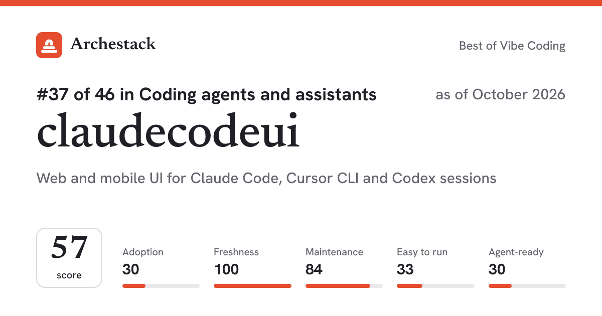 The card a post shows: claudecodeui, 37th of 46 in Coding agents and assistants, score 57, as of October 2026