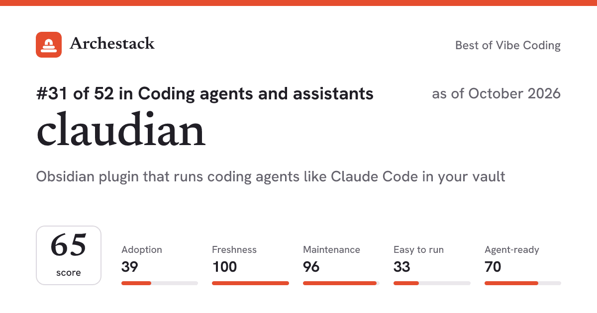 The card a post shows: claudian, 31st of 46 in Coding agents and assistants, score 63, as of October 2026