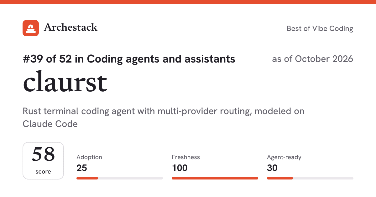 The card a post shows: claurst, 39th of 52 in Coding agents and assistants, score 58, as of October 2026
