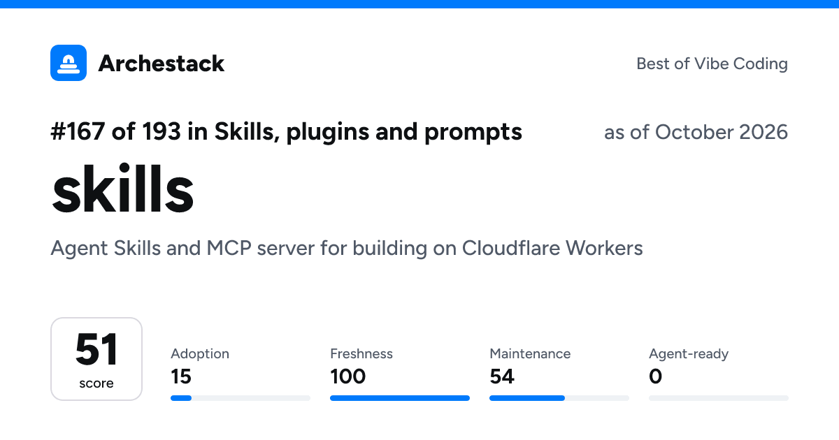 The card a post shows: skills, 167th of 193 in Skills, plugins and prompts, score 51, as of October 2026