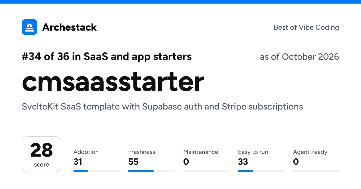 The card a post shows: cmsaasstarter, 34th of 36 in SaaS and app starters, score 28, as of October 2026