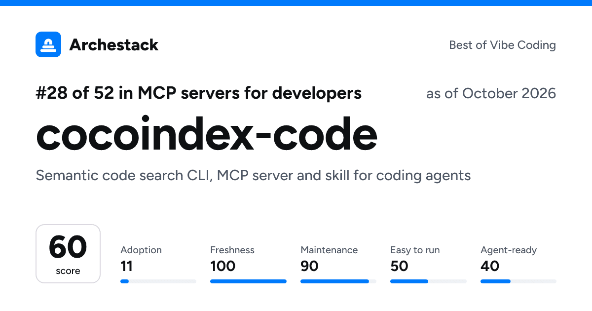 The card a post shows: cocoindex-code, 28th of 52 in MCP servers for developers, score 60, as of October 2026
