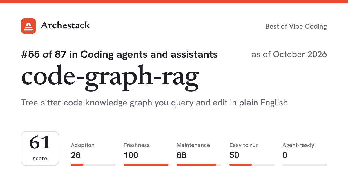 The card a post shows: code-graph-rag, 55th of 87 in Coding agents and assistants, score 61, as of October 2026