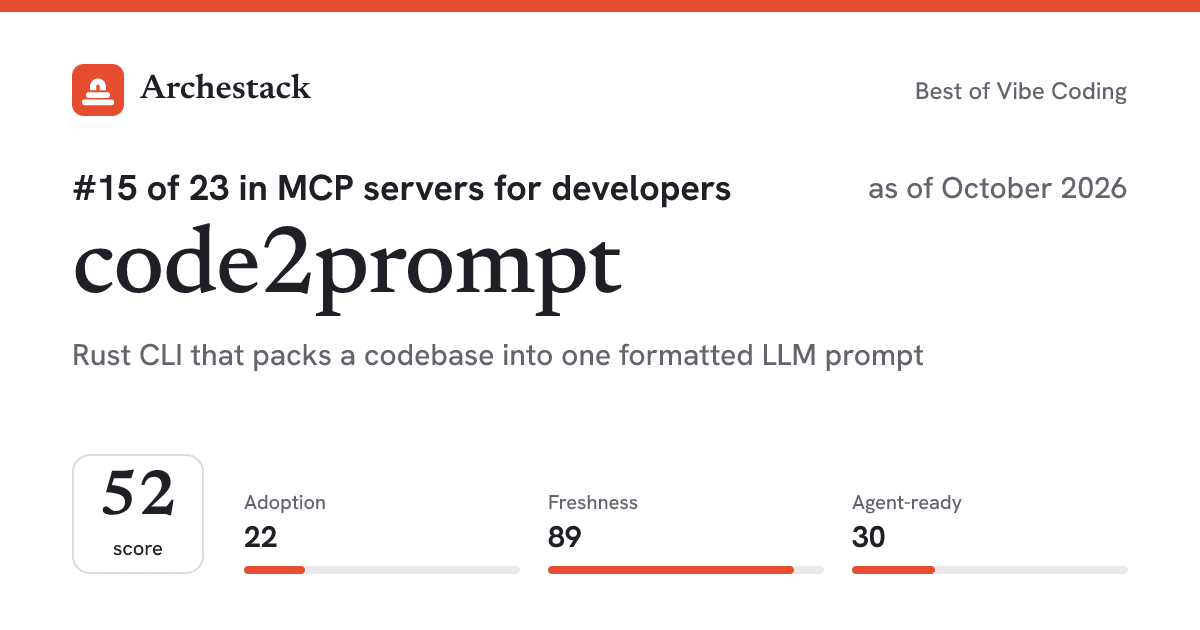 The card a post shows: code2prompt, 15th of 23 in MCP servers for developers, score 52, as of October 2026
