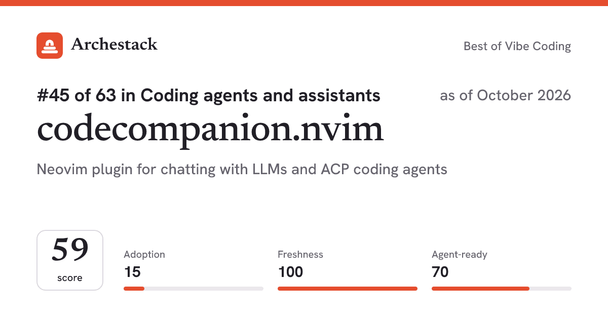 The card a post shows: codecompanion.nvim, 45th of 63 in Coding agents and assistants, score 59, as of October 2026