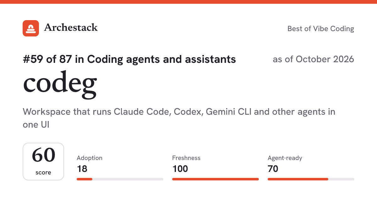 The card a post shows: codeg, 59th of 87 in Coding agents and assistants, score 60, as of October 2026