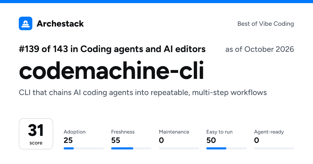 The card a post shows: codemachine-cli, 139th of 143 in Coding agents and AI editors, score 31, as of October 2026