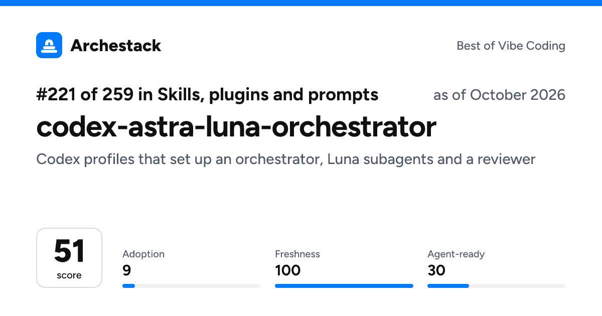 The card a post shows: codex-astra-luna-orchestrator, 221st of 259 in Skills, plugins and prompts, score 51, as of October 2026
