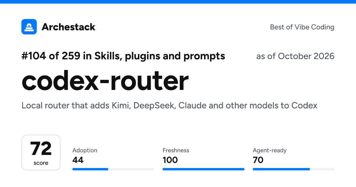 The card a post shows: codex-router, 104th of 259 in Skills, plugins and prompts, score 72, as of October 2026