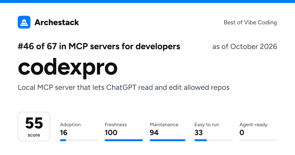 The card a post shows: codexpro, 46th of 67 in MCP servers for developers, score 55, as of October 2026