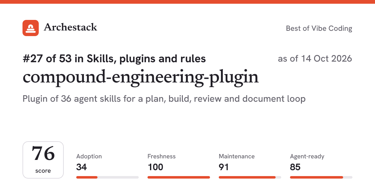 The card a post shows: compound-engineering-plugin, 27th of 53 in Skills, plugins and rules, score 76, as of 14 Oct 2026