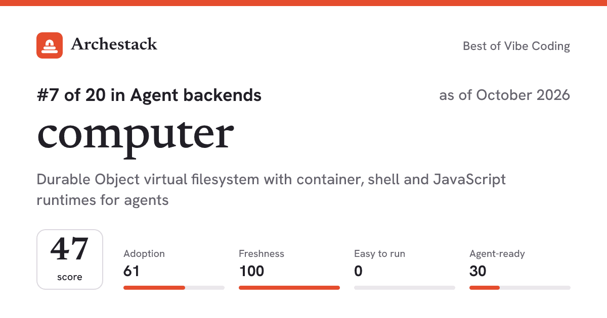 The card a post shows: computer, 7th of 20 in Agent backends, score 47, as of October 2026