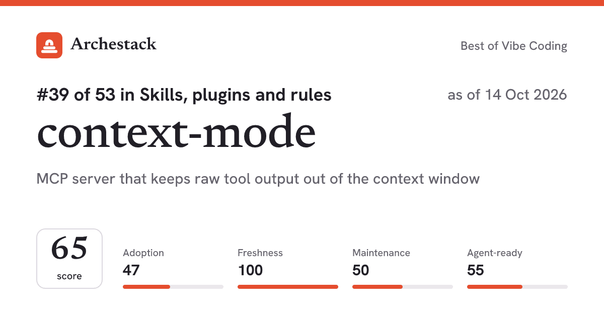 The card a post shows: context-mode, 39th of 53 in Skills, plugins and rules, score 65, as of 14 Oct 2026