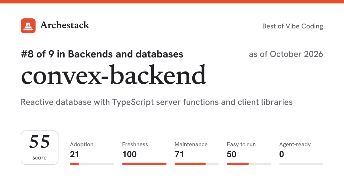 The card a post shows: convex-backend, 8th of 9 in Backends and databases, score 55, as of October 2026